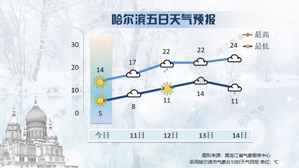 黑龙江:11日起大部地区气温升高部分地区有雨_牡丹江市人民政府